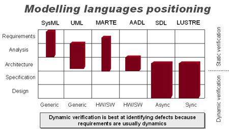 Modelling languages positioning