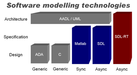 Software modelling technologies