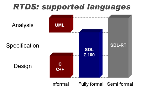 RTDS supported languages