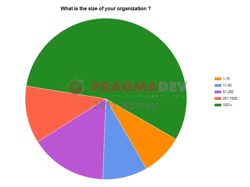 Size of the organisation