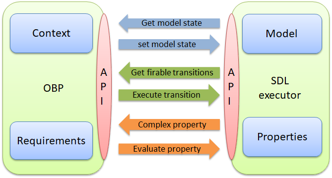 OBP integration architecture